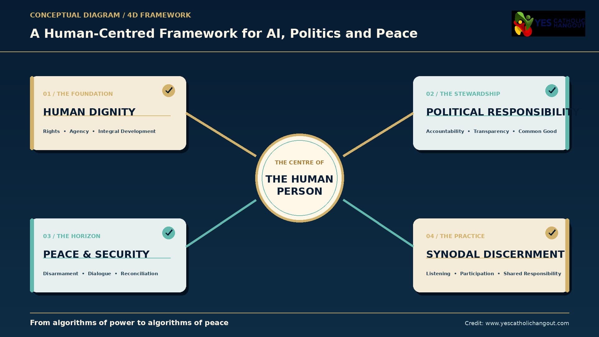 Disarming Technology, Building Peace: Reclaiming Political Responsibility for Human Dignity in the Age of AI